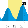 Tide chart for Woodland Beach, Delaware River, Delaware on 2023/09/25