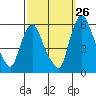 Tide chart for Woodland Beach, Delaware River, Delaware on 2023/09/26