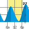 Tide chart for Woodland Beach, Delaware River, Delaware on 2023/09/27