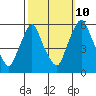 Tide chart for Woodland Beach, Delaware River, Delaware on 2023/10/10