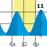 Tide chart for Woodland Beach, Delaware River, Delaware on 2023/10/11