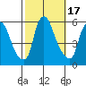 Tide chart for Woodland Beach, Delaware River, Delaware on 2023/10/17