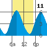 Tide chart for Woodland Beach, Delaware River, Delaware on 2023/11/11