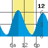 Tide chart for Woodland Beach, Delaware River, Delaware on 2023/11/12