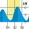 Tide chart for Woodland Beach, Delaware River, Delaware on 2023/11/19