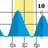 Tide chart for Woodland Beach, Delaware River, Delaware on 2024/01/10