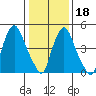 Tide chart for Woodland Beach, Delaware River, Delaware on 2024/01/18