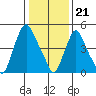 Tide chart for Woodland Beach, Delaware River, Delaware on 2024/01/21