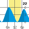 Tide chart for Woodland Beach, Delaware River, Delaware on 2024/01/22