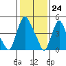 Tide chart for Woodland Beach, Delaware River, Delaware on 2024/01/24