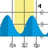 Tide chart for Woodland Beach, Delaware River, Delaware on 2024/01/4