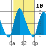 Tide chart for Woodland Beach, Delaware River, Delaware on 2024/02/10