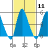 Tide chart for Woodland Beach, Delaware River, Delaware on 2024/02/11