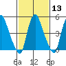 Tide chart for Woodland Beach, Delaware River, Delaware on 2024/02/13