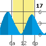 Tide chart for Woodland Beach, Delaware River, Delaware on 2024/02/17