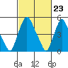 Tide chart for Woodland Beach, Delaware River, Delaware on 2024/02/23