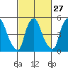 Tide chart for Woodland Beach, Delaware River, Delaware on 2024/02/27