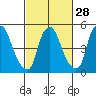 Tide chart for Woodland Beach, Delaware River, Delaware on 2024/02/28