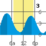 Tide chart for Woodland Beach, Delaware River, Delaware on 2024/02/3