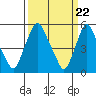Tide chart for Woodland Beach, Delaware River, Delaware on 2024/03/22