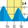 Tide chart for Woodland Beach, Delaware River, Delaware on 2024/04/14
