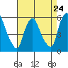 Tide chart for Woodland Beach, Delaware River, Delaware on 2024/04/24