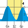 Tide chart for Woodland Beach, Delaware River, Delaware on 2024/04/4