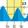 Tide chart for Woodland Beach, Delaware River, Delaware on 2024/05/13