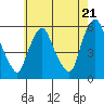 Tide chart for Woodland Beach, Delaware River, Delaware on 2024/05/21