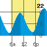 Tide chart for Woodland Beach, Delaware River, Delaware on 2024/05/22