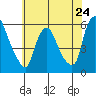 Tide chart for Woodland Beach, Delaware River, Delaware on 2024/05/24