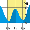 Tide chart for Woodland Beach, Delaware River, Delaware on 2024/05/25
