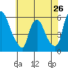 Tide chart for Woodland Beach, Delaware River, Delaware on 2024/05/26