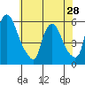 Tide chart for Woodland Beach, Delaware River, Delaware on 2024/05/28