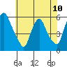 Tide chart for Woodland Beach, Delaware River, Delaware on 2024/06/10