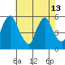 Tide chart for Woodland Beach, Delaware River, Delaware on 2024/06/13