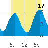 Tide chart for Woodland Beach, Delaware River, Delaware on 2024/06/17