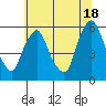 Tide chart for Woodland Beach, Delaware River, Delaware on 2024/06/18