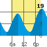 Tide chart for Woodland Beach, Delaware River, Delaware on 2024/06/19