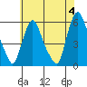 Tide chart for Woodland Beach, Delaware River, Delaware on 2024/06/4