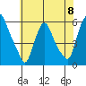 Tide chart for Woodland Beach, Delaware River, Delaware on 2024/06/8