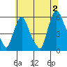 Tide chart for Woodland Beach, Delaware River, Delaware on 2024/07/2