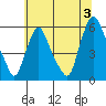 Tide chart for Woodland Beach, Delaware River, Delaware on 2024/07/3