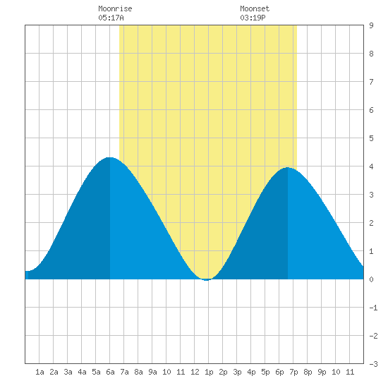 Tide Chart for 2022/03/28