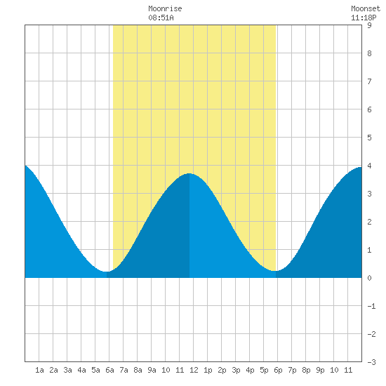 Tide Chart for 2022/03/7