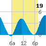 Tide chart for Woodmere, Brosewere Bay, Hempstead Bay, New York on 2022/04/19