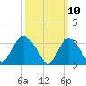 Tide chart for Woodmere, Brosewere Bay, New York on 2025/03/10