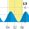Tide chart for Woodmere, Brosewere Bay, New York on 2025/03/13