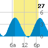 Tide chart for Woodmere, Brosewere Bay, New York on 2025/03/27