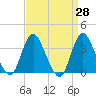 Tide chart for Woodmere, Brosewere Bay, New York on 2025/03/28